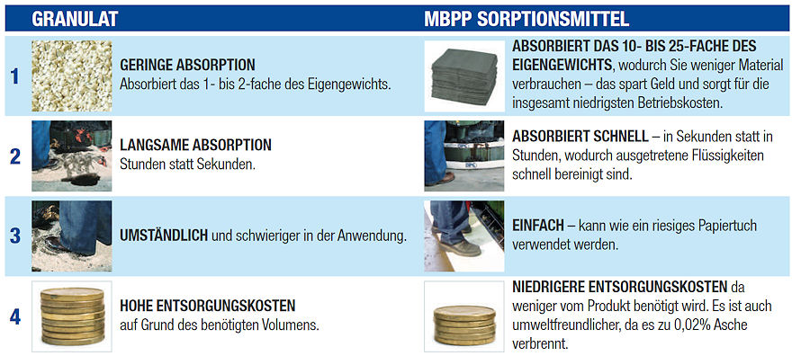 Granulat vs. MBPP